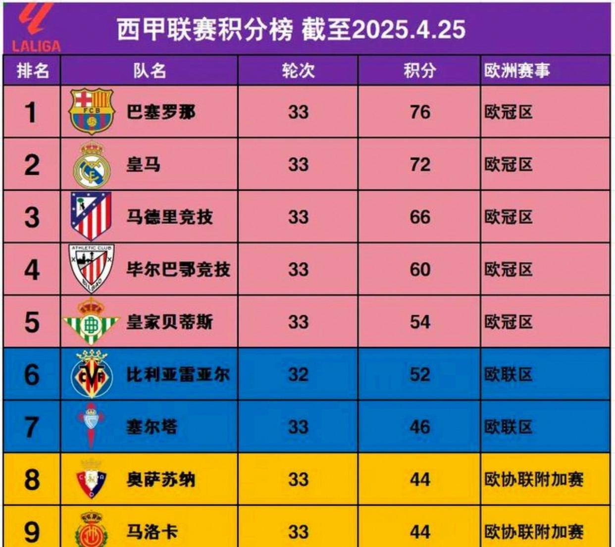 西甲榜首易主，巴萨3-0大胜登顶，皇马被绝杀丢榜首，积分仅差1分争冠激烈